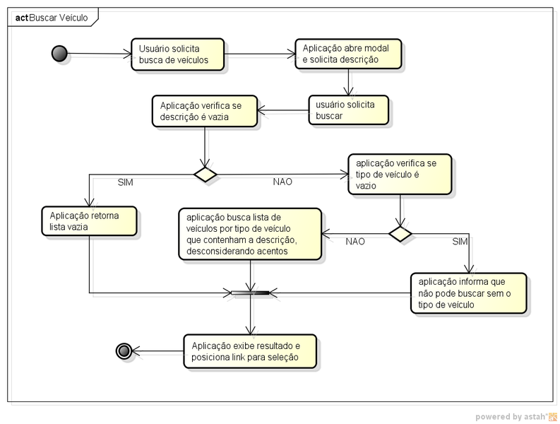Arquivo:Agendamento manutencao viagens buscar veiculos diag atividades.png