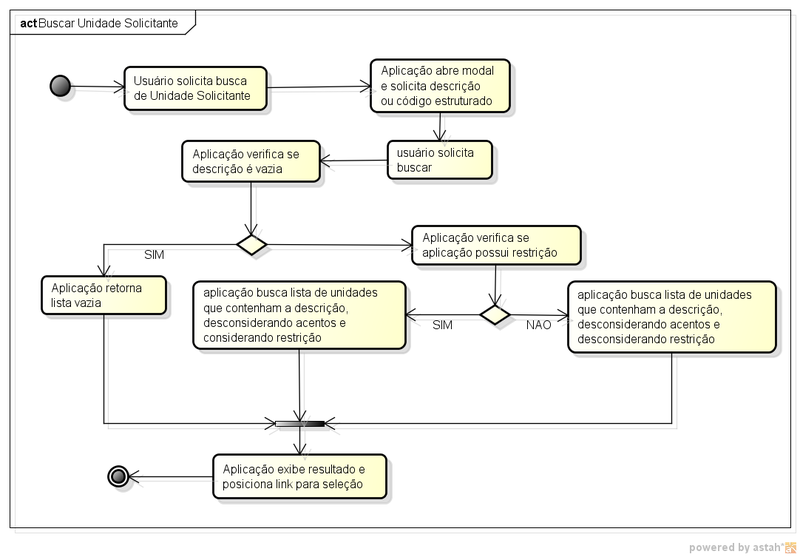 Arquivo:Agendamento manutencao viagens buscar unidade solicitante diag atividades.png