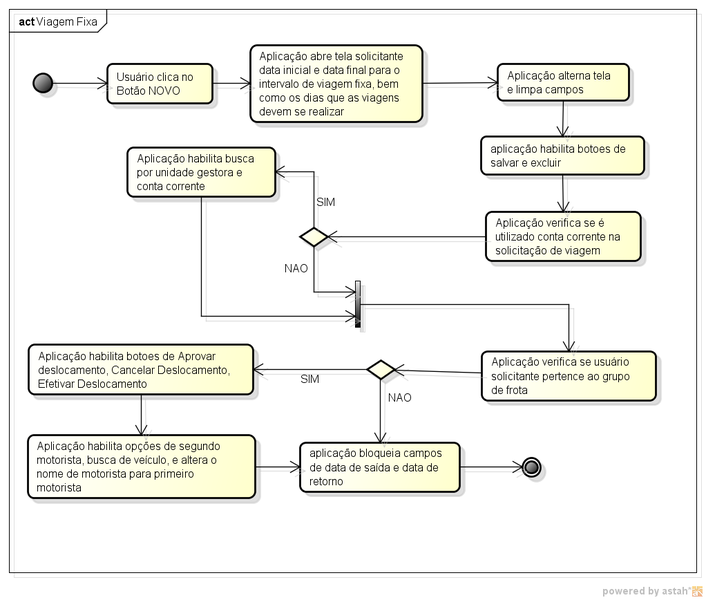 Arquivo:Agendamento manutencao viagens nova viagem fixa diag atividades.png