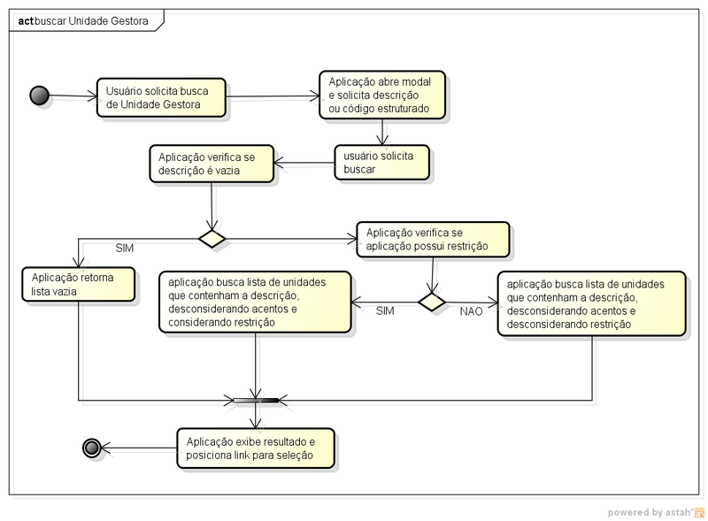 Arquivo:Agendamento manutencao viagens buscar unidade gestora diag atividades.png